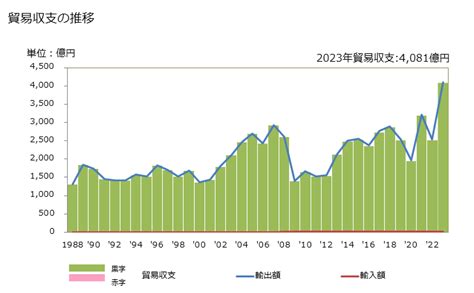 グラフで見る 日本のニュージーランドへの輸出動向 2023年 輸出の品目構成（％） 年ベース 【出所】財務省 貿易統計