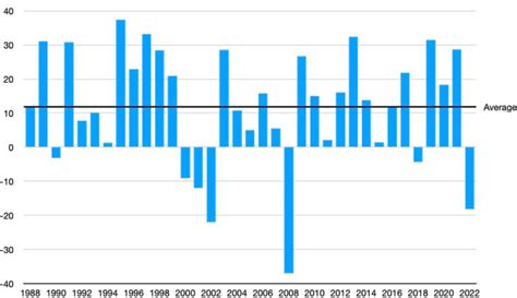 Dismal 2022 Tsp Performance One Fund Down 26 For The Year