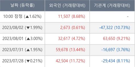 장중수급포착 셀트리온 외국인 5일 연속 순매수행진 주가 162