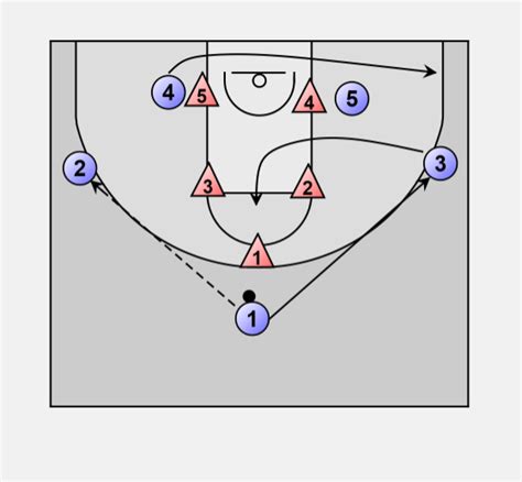 Basketball Offense zone: Offense vs 1-2-2 zone (set 2)