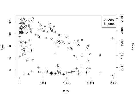 Bivariate Plots