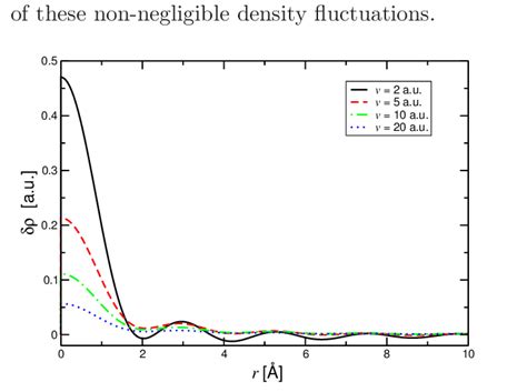 Surface Charge Density Variation δρ As A Function Of The Radial Download Scientific Diagram