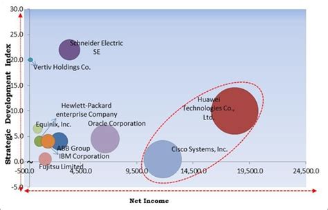 Global Data Center Construction Market Size Share Industry Trends