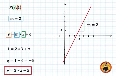 La Retta Passante Per Uno E Due Punti Andrea Il Matematico