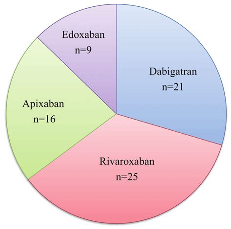 Direct oral anticoagulants administered to patients. Of the 71 ...