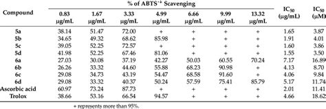 Results of the ABTS˙ + scavenging assay. | Download Scientific Diagram