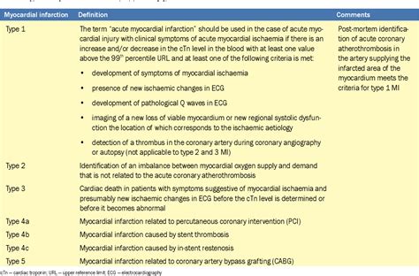 Table From Interpretation Of Cardiac Troponin Levels Regarding The