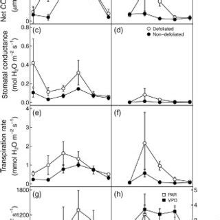 Diurnal Changes In Co Assimilation A And B Stomatal Conductance C