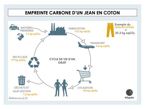 Tout savoir sur l empreinte carbone et l empreinte écologique Projet