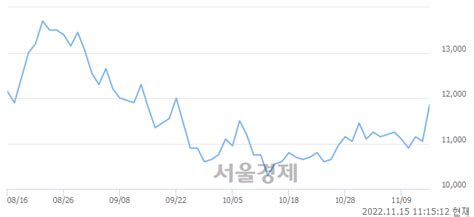 동성화인텍 633 오르며 체결강도 강세 지속216 서울경제