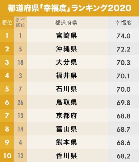 都道府県「幸福度」ランキング2020！3位大分、2位沖縄、1位は？ 日本全国sdgs調査ランキング ダイヤモンド・オンライン