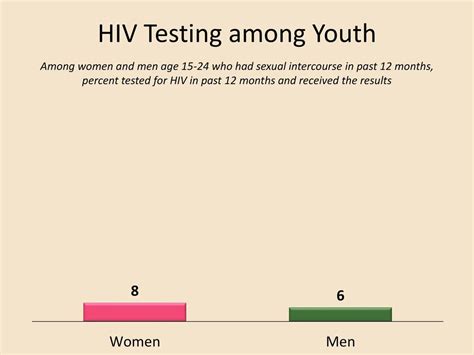 Hiv Knowledge Attitudes And Behaviors Ppt Download