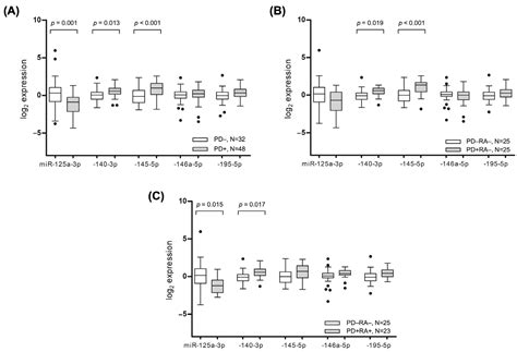 Ijms Free Full Text Gingival Tissue Mirna Expression Profiling And