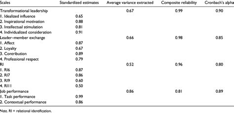 Scale Reliability And Validity Download Table