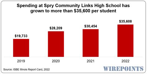 Illinois education 2022: Not a single student can do math at grade level in 53 schools. For ...