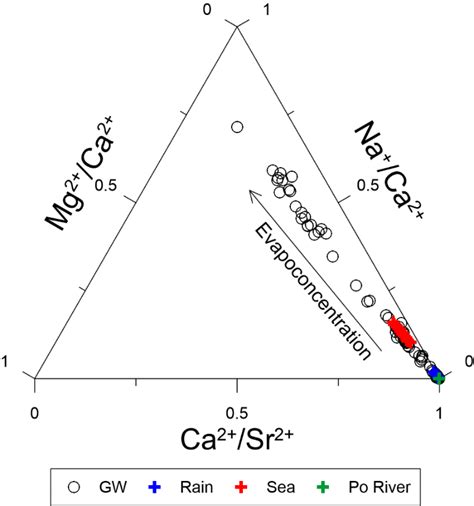 Ternary Plot Of Cation Molar Ratios For Mls Adriatic Sea Po River And