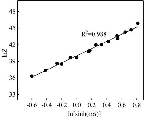 Linear Relationship Fit Of Ln[sinh ασ ] Lnz Download Scientific Diagram