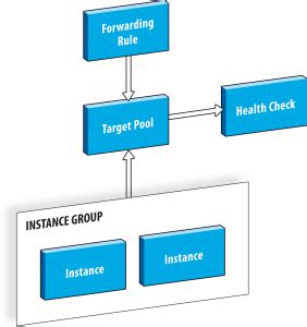 Priocept Gcp Load Balancing Target Pools