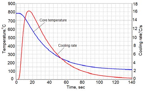 Core Cooling Curve And Cooling Rate Curve Versus Time Obtained By