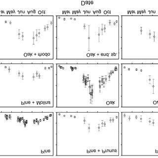 Seasonal Pattern Of Basal Soil Respiration At C Sr Calculated