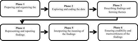 Phases Of Qualitative Thematic Analysis Adopted From Creswell 2012 Download Scientific