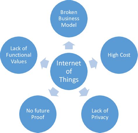 Challenges for Internet of Things | Download Scientific Diagram