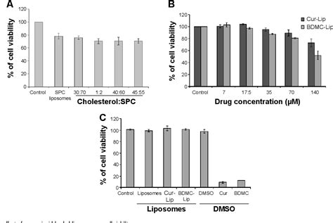 Figure From Evaluation Of The Protective Effects Of Curcuminoid