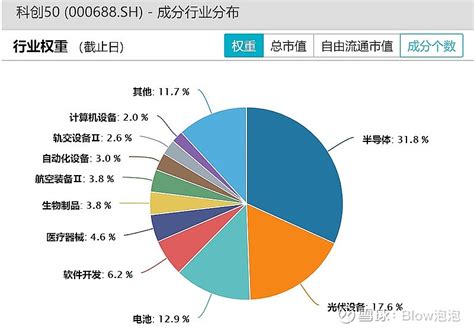 科创50 科创板50指数 行业分布网页链接 华夏科创50 Etf588000 雪球