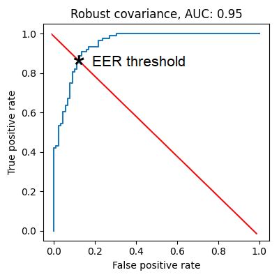 Illustration Of Equal Error Rate Eer Threshold Selection Criterion On