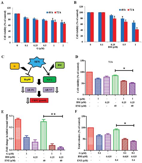 Combined Efficacy Of Ganetespib And Bardoxolone Methyl In Overcoming