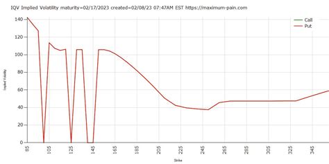 Max Pain On Twitter IQV Implied Volatility Expiration 02 17 2023