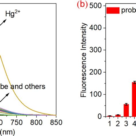 A Fluorescence Spectra Of Probe M With Various Metal Ions