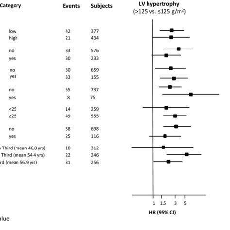 Association Of Left Ventricular Lv Hypertrophy Lv Mass Body Surface