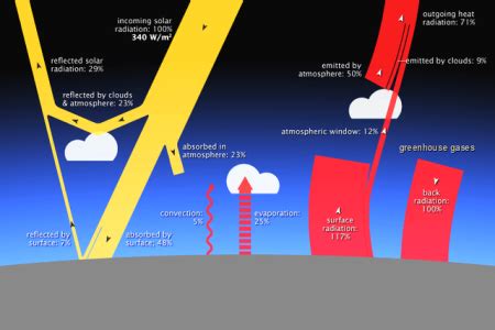 Greenhouse Effect Definition Causes Impact Lesson Study