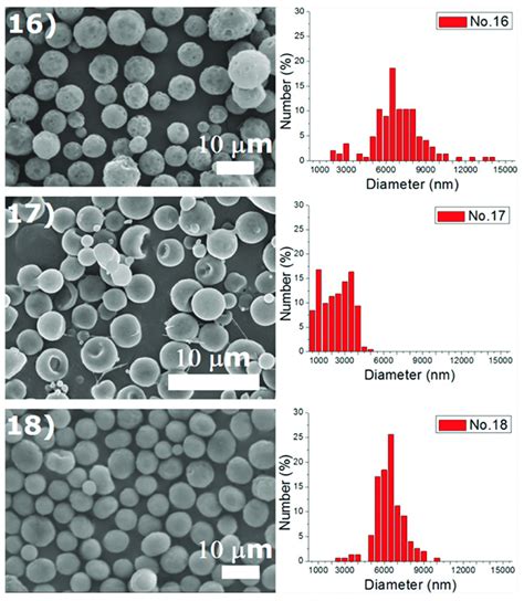 Sem Photos And Particle Size Distribution Of Electrosprayed