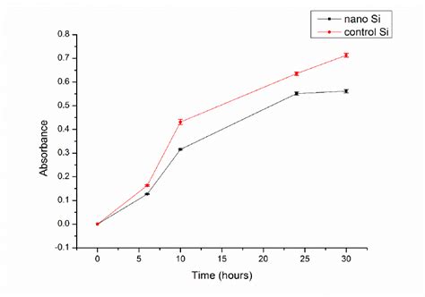 Figure S6 Absorbance Vs Time Curve Of The E Coli Cells On The Control Download Scientific