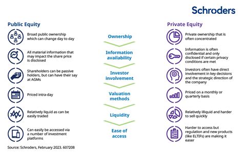 Sechs Wesentliche Unterschiede Zwischen Investitionen In Private Equity