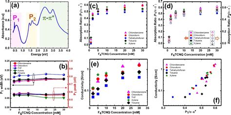 Diagnosis Of Doped Conjugated Polymer Films Using Hyperspectral Imaging