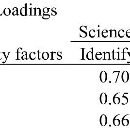 Multitrait Multimethod Correlation Matrix For Three Constructs Measured