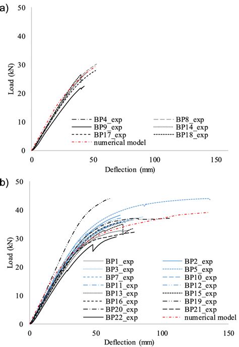 Experimental And Numerical Loaddeflection Curves A Linear And B