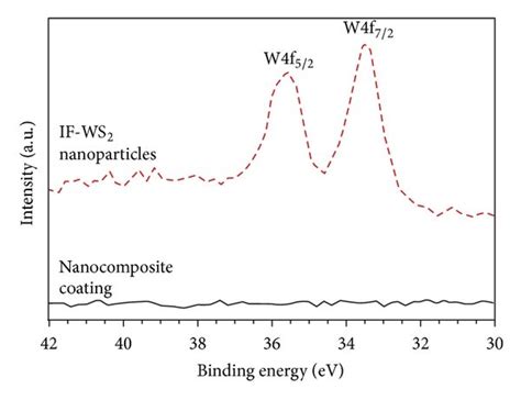 Analysis Of The If Ws Cr O Nanocomposite Coating A Edx Of