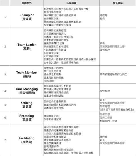 【問題分析與解決工具】第5篇：8d Report問題解決法｜方格子 Vocus