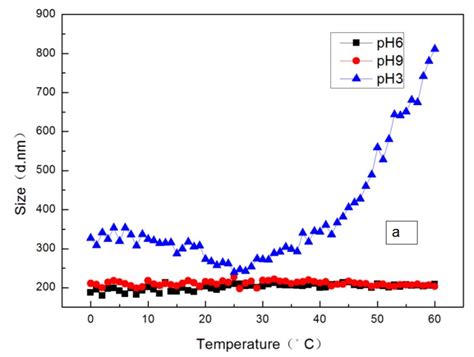 不同ph的磁性微球随环境温度变化的粒径和zeta电位