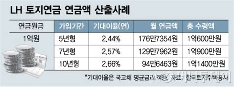 토지연금 조건과 방법은 농지연금과 차이점 네이버 블로그