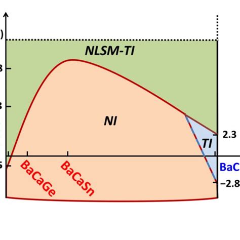 Schematic Of Topological Phase Diagram For Bacax Series With Respect To