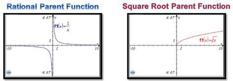 View Resource: Transformations of Square Root and Rational Functions ...