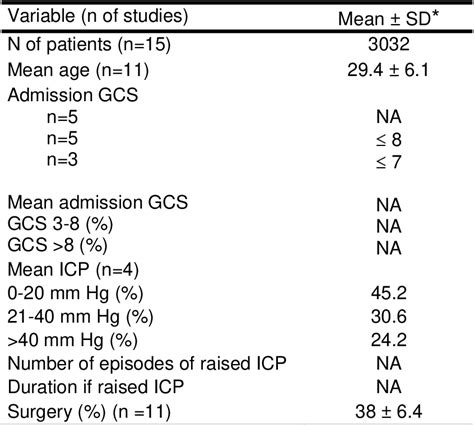 Table 3 from Etude de l impact des valeurs de pression intracrânienne