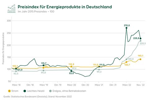 Botanik Entität Konvertieren gaspreise heizung entwicklung Drehung