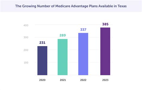 Medicare Advantage Plans In Texas 2023 Connie Health