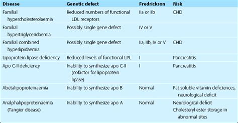 Clinical disorders of lipid metabolism | Clinical Gate